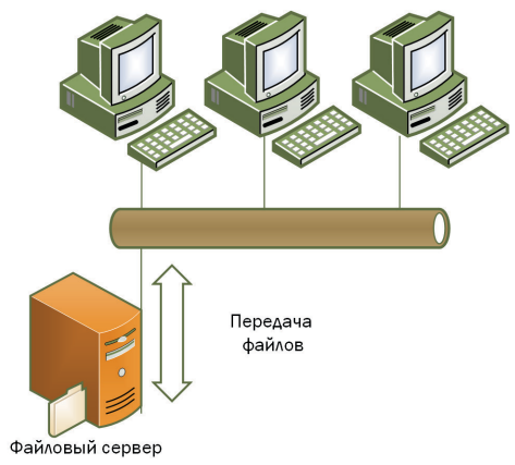 Архитектура файл-сервер