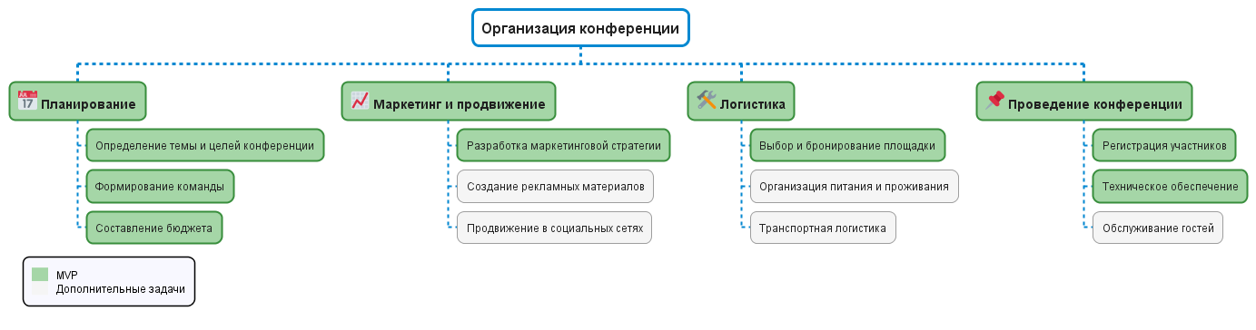 Диаграмма WBS с PlantUML