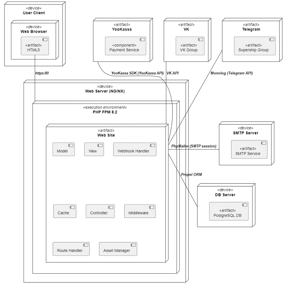 Deployment Diagram