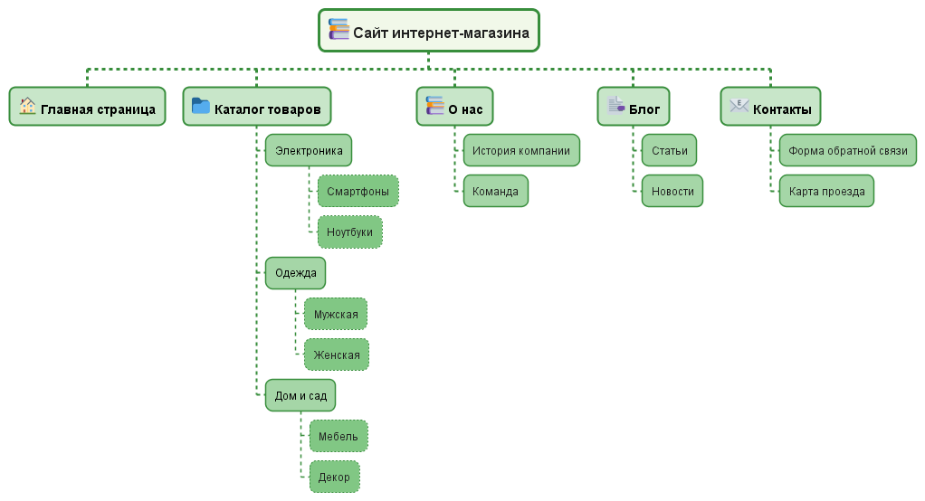 Диаграмма WBS с PlantUML