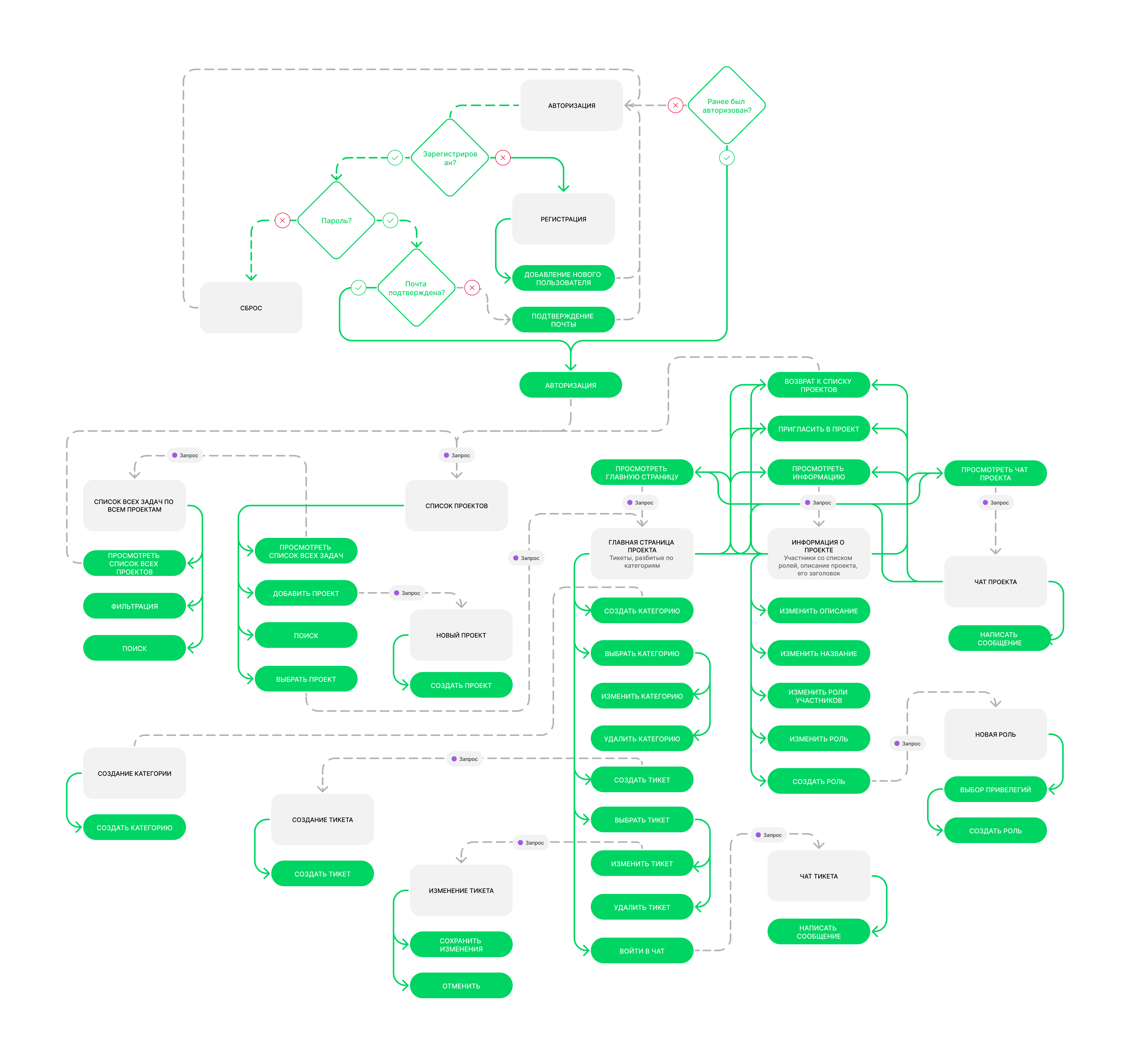 UserFlow (Kanban)